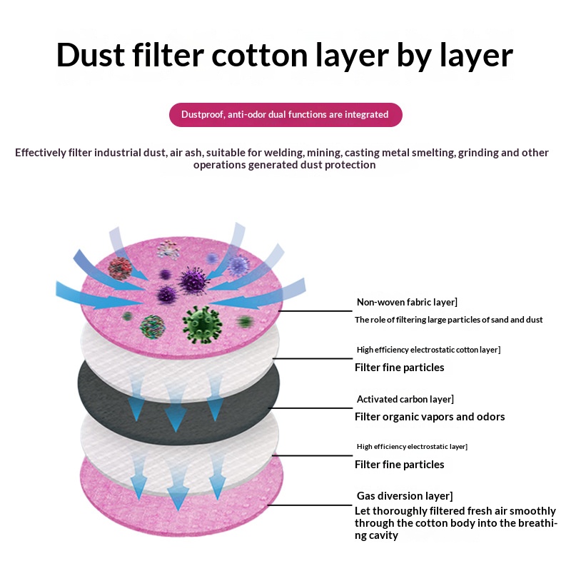 2097 2091 Cotton Filter  for G - Dust Mask Construction recension och pris